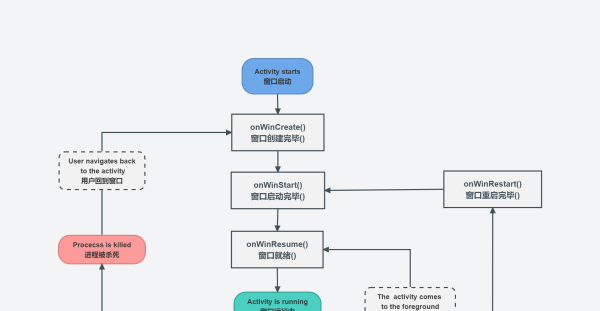 安卓窗口(Activity)生命周期事件流程图